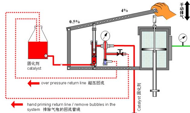 MEKP Flow System